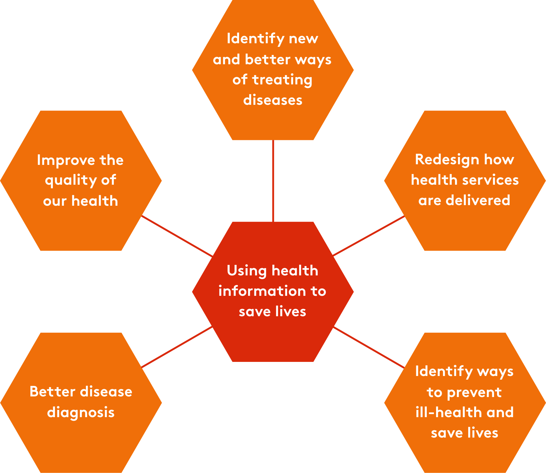 Image showing how GM Care Record data is used for both direct care, service planning and research